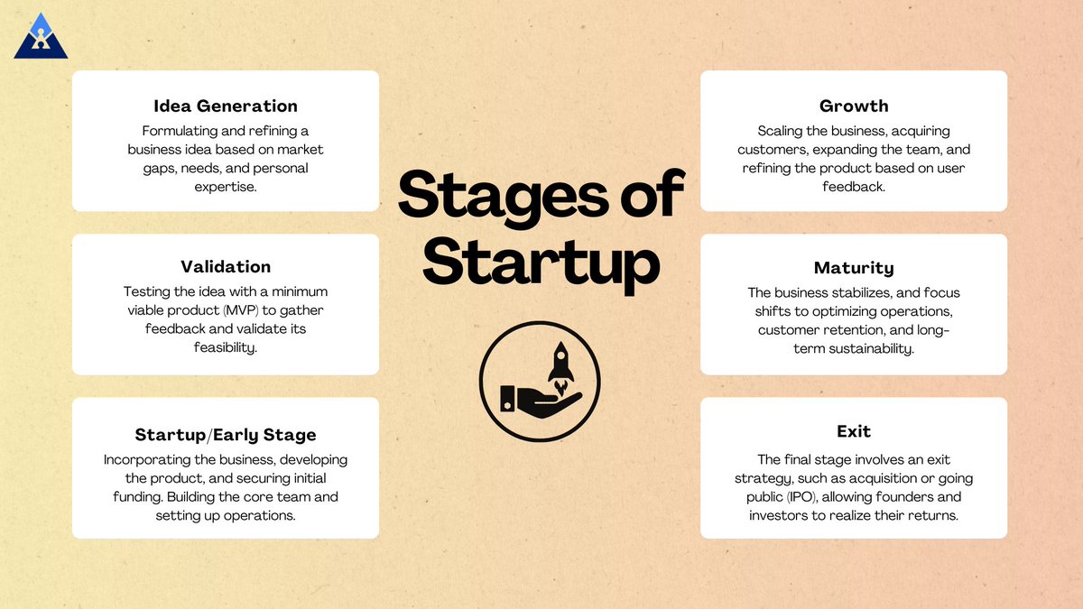 WiseAdvizor's tweet photo. Navigating the Evolution: Stages of a Startup Journey

#startup #stages #dubai #idea #validation #market #venturecapital #funding #investing #newbusiness #learn #startupbusiness #growth #growthmindset #valuation #mvp #mentor #indiastartup #startupstories #startups #entrepreneur https://t.co/d9yqIpSYCj