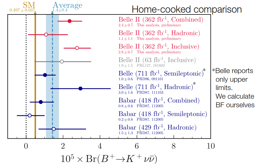 PKoppenburg's tweet photo. First evidence of B⁺→K⁺νν̅ by @belle2collab 👏👏 . That mode is hard to see as the neutrinos escape. https://t.co/griIPV8Acq