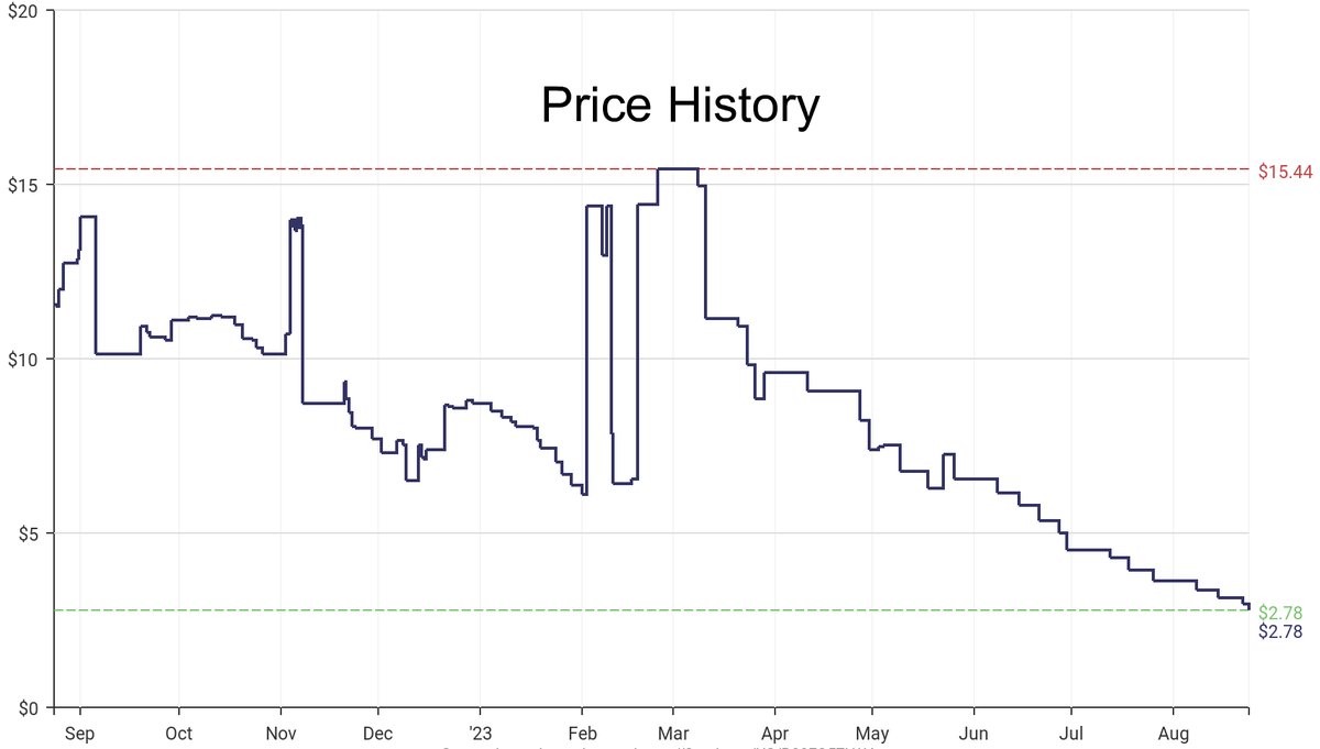 DeepPrice's tweet image. Lowest price on Amazon.com for Indoor String Lights  from Brite Star #dpdLowestPrice #BriteStar #IndoorStringLights
Only $2.78
amazon.com/dp/B00FQ57LW4?…