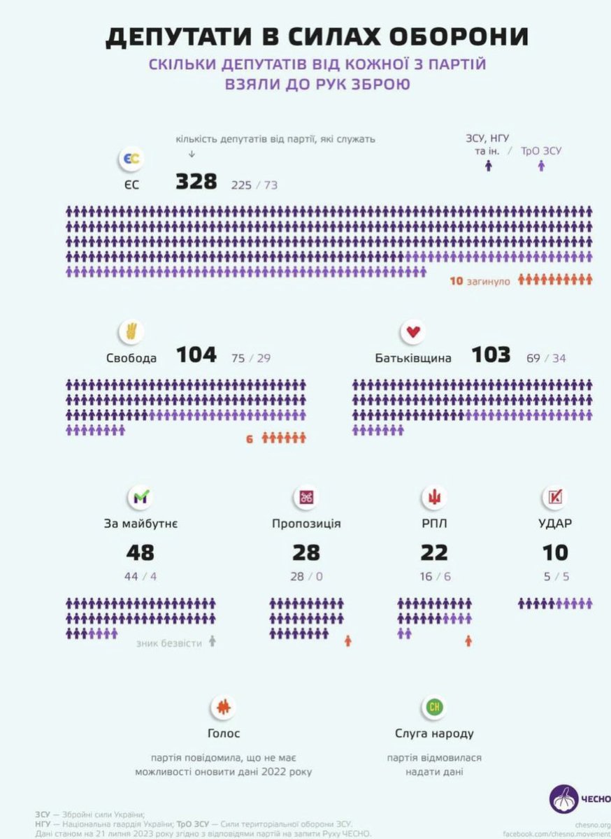 Найбільше воює депутатів всіх рівнів саме від «ЄС». Рух Чесно підготував інфографіку щодо депутатів на фронті - хто від яких партій захищає Україну. Загалом, більше 2500 партійців «ЄС» зараз на фронті, на найгарячіших напрямках. Пишаємося вами, колеги!