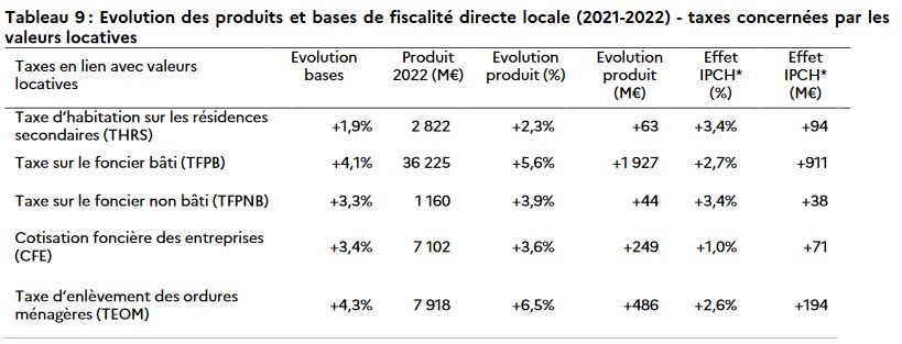 #fiscalité #immobilier #inflation L'impact de l'inflation sur les impôts locaux (entre 2021 et 2022, source rapport OFGL)
