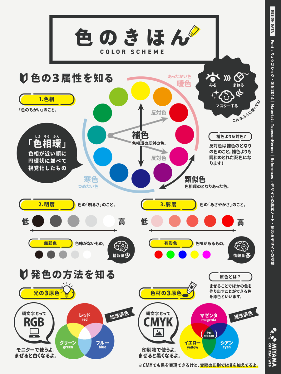 mmmiyama_D's tweet photo. 【５分で読める色の知識】本を読む時間がない人向けの色のきほんがこちら。色は本当にむず���しいんですが、とりあえずこれを読めば概要がつかめます。よくあるRGBとかCMYKとかも、これでサクッと覚えてくださいね。色相環はリプ欄のゆかいな覚え方でも一発で覚えられます（笑）よかったらぜひ😊 https://t.co/YIuEqIGlGw