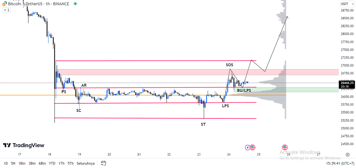 Hiddentrader1's tweet photo. English :
Bitcoin (1H), currently nearing the completion of its long-awaited accumulation phase, has now entered the Breakout Up (BU) or Last Point of Support (LPS) phase. This momentum is growing stronger as a support base forms at a key level.

#Bitcoin #bitcoinhalving https://t.co/DVQS5G8NP6