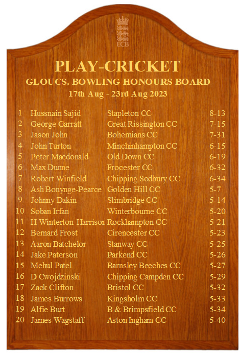 Gloucestershire Cricket Foundation (@gloscricketfdn) on Twitter photo 🔴👏 to Hussnain Sajid of <a href="/StapletonCC/">Stapleton CC</a> for leading the new Bowling Board with a spell of 8-13 which took the national No 6 slot!! <a href="/rissycricket/">Great Rissington CC</a> <a href="/bohemians_cc/">Bohemians CC</a> <a href="/MinchCC/">Minchinhampton CC</a> <a href="/odcc/">Old Down CC</a> <a href="/FrocesterCC/">Frocester CC</a> <a href="/ChipSodCC/">Chipping Sodbury CC</a> <a href="/GoldenHillCC/">Golden Hill Cricket Club</a> <a href="/SlimbridgeCC/">Slimbridge CC</a> <a href="/WEPLCricket/">West of England Premier League</a> <a href="/BandDCricket/">Bristol & District Cricket</a> @GlosCCL <a href="/SDCA16/">SDCA</a> <a href="/NSCLeague/">Nth Somerset Cricket</a> 🔴👏 to Hussnain Sajid of <a href="/StapletonCC/">Stapleton CC</a> for leading the new Bowling Board with a spell of 8-13 which took the national No 6 slot!! <a href="/rissycricket/">Great Rissington CC</a> <a href="/bohemians_cc/">Bohemians CC</a> <a href="/MinchCC/">Minchinhampton CC</a> <a href="/odcc/">Old Down CC</a> <a href="/FrocesterCC/">Frocester CC</a> <a href="/ChipSodCC/">Chipping Sodbury CC</a> <a href="/GoldenHillCC/">Golden Hill Cricket Club</a> <a href="/SlimbridgeCC/">Slimbridge CC</a> <a href="/WEPLCricket/">West of England Premier League</a> <a href="/BandDCricket/">Bristol & District Cricket</a> @GlosCCL <a href="/SDCA16/">SDCA</a> <a href="/NSCLeague/">Nth Somerset Cricket</a>