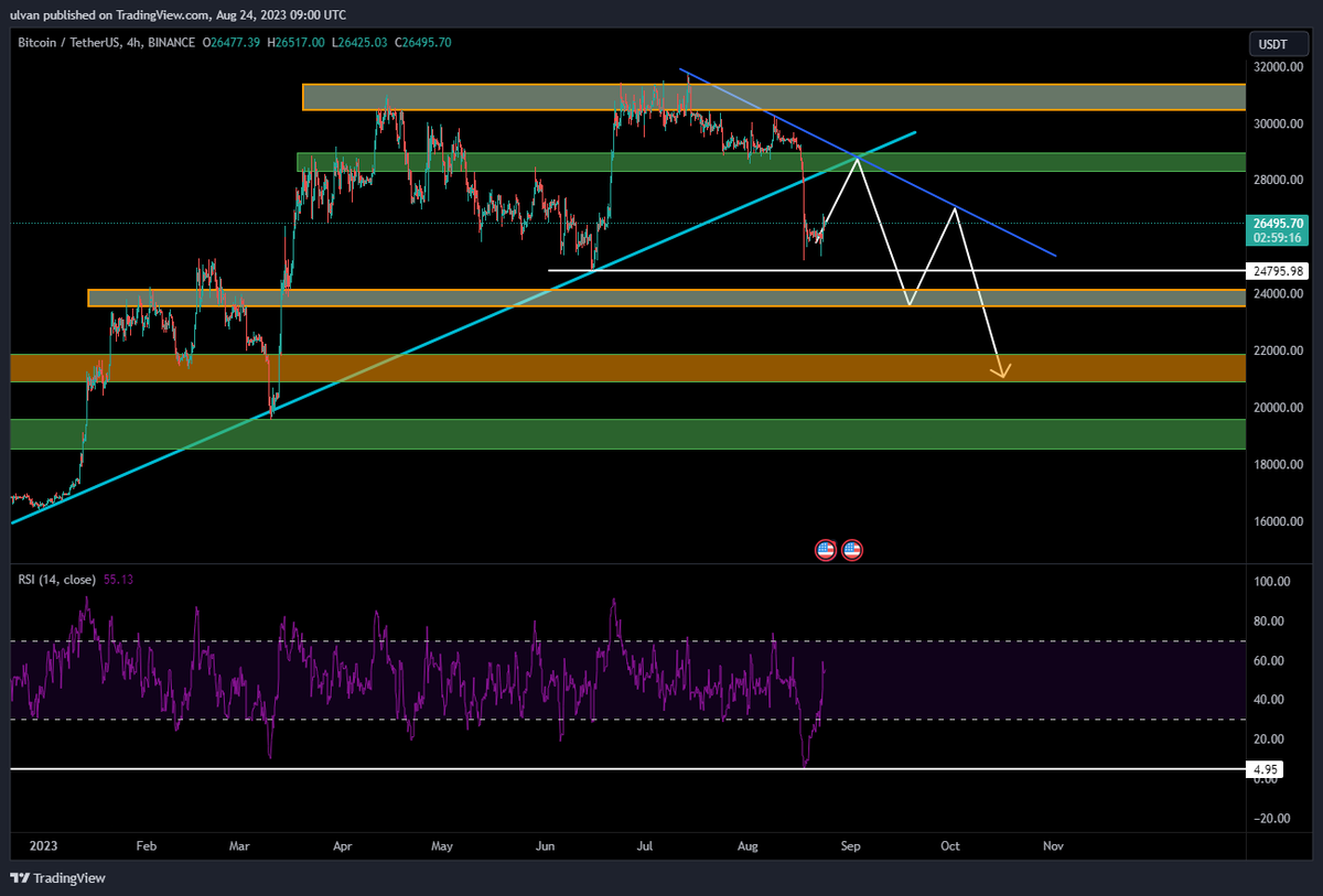 LifeNCrypto1's tweet photo. #btc #usd 
🦅We moved up as planned not into our target, but what matters is the right direction, btc currently is getting heavy again, i want still to see 27-28k before a further dump into 23-24k, but if you trade here, dont do it without a stoploss.🦅 https://t.co/SGZfyveiM1