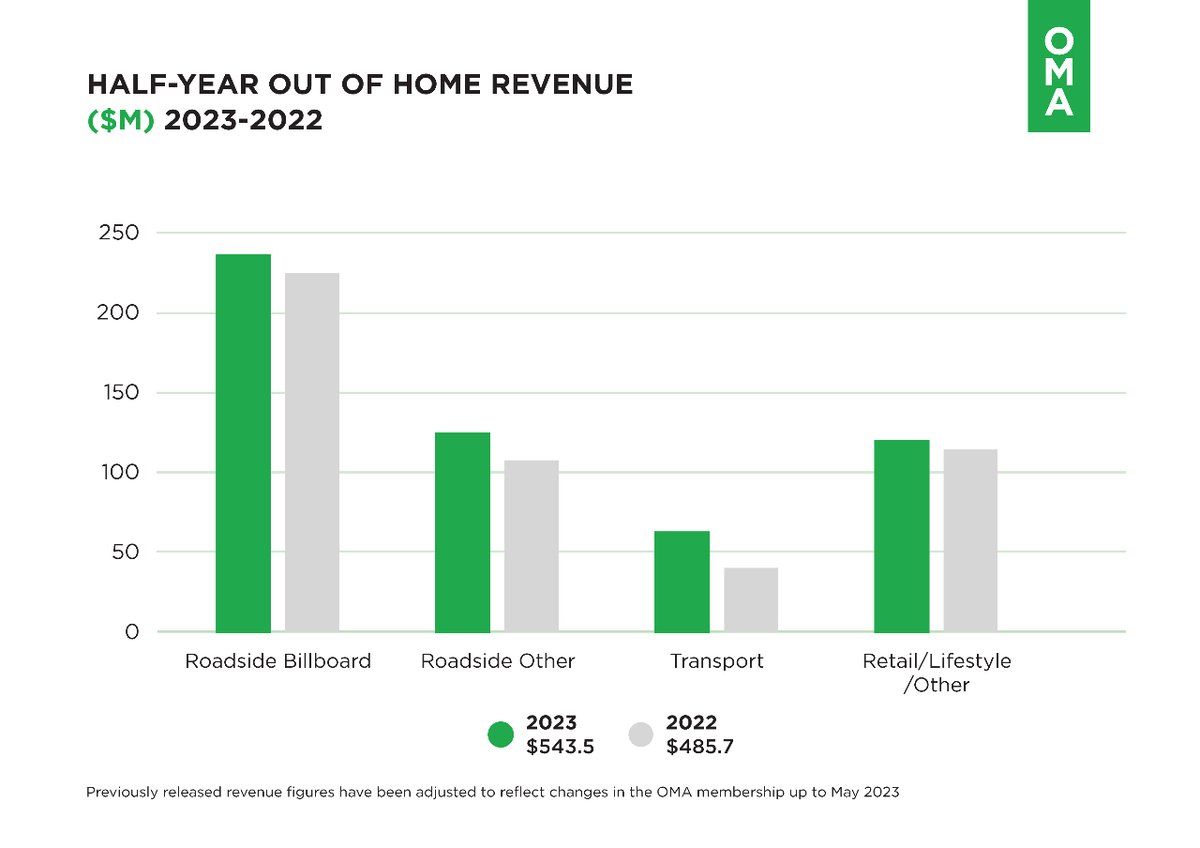 OOH continues to be the channel viewed as a safe bet for advertisers with industry half year net media revenue up 11.9 per cent for the same period on 2022. Read more here: bit.ly/44lPN5f