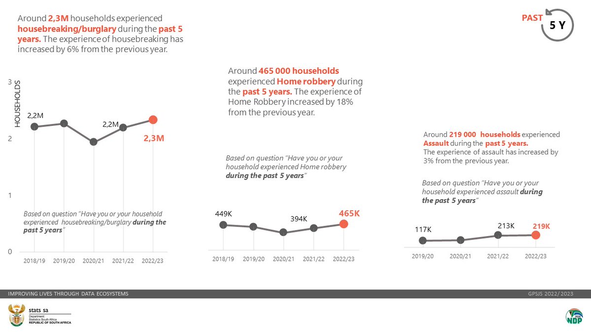 StatsSA's tweet photo. Around 2,3m households experienced housebreaking/burglary during the past 5 years. The experience of housebreaking has increased by 6% from the previous year.
                     
Read more here: https://t.co/XmejTcHT49
 
#StatsSA #crime https://t.co/l91CIK2DvF