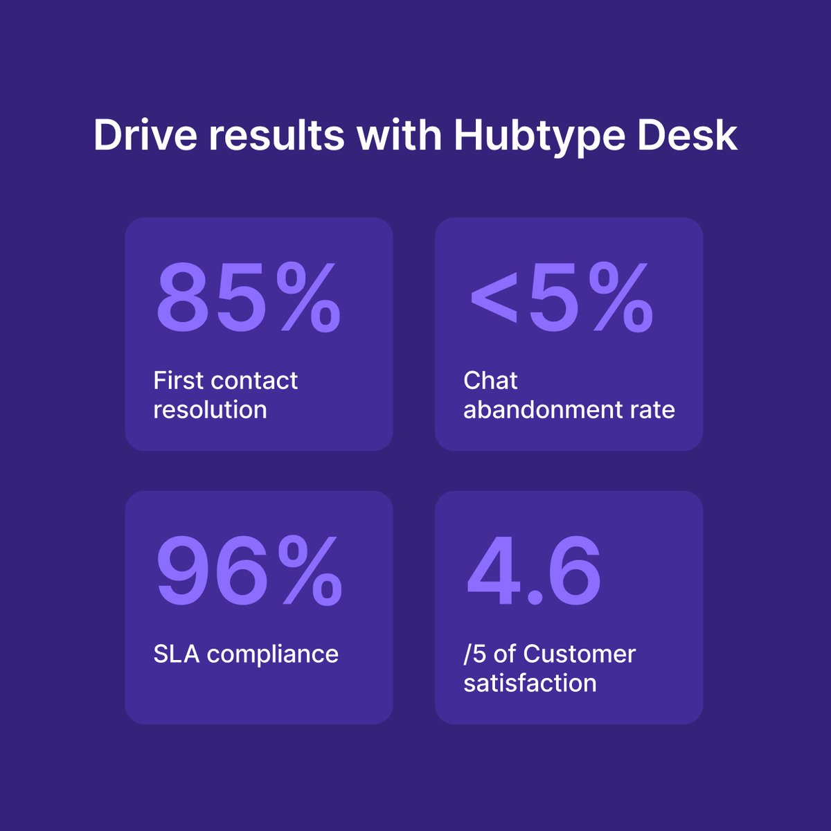 With Hubtype desk, you can drive results like improved #customersatisfaction, increased first contact resolution, and lower chat abandonment rate. 📈💪 Find out more about the results of Hubtype desk here 👇 hubs.ly/Q01YkDtX0