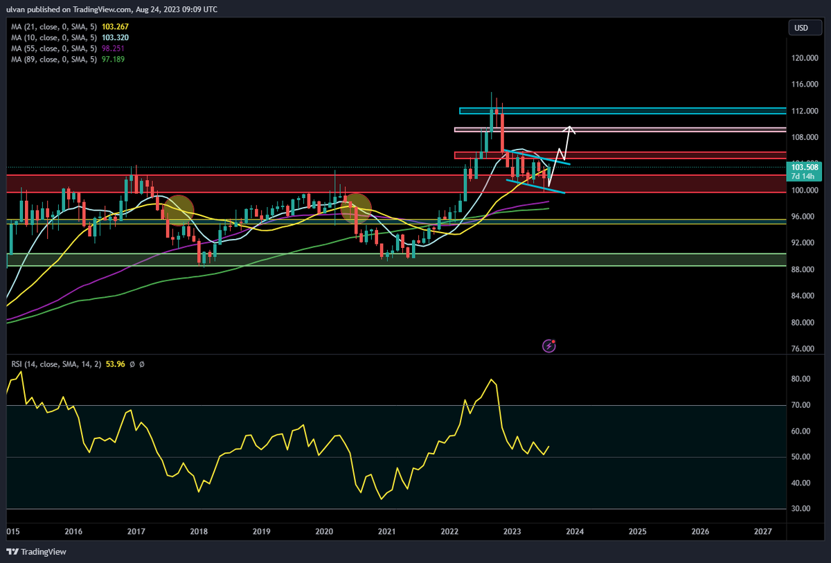 LifeNCrypto1's tweet photo. #dxy #usd 
🦅Currently above ma10/21 and monthly close is approaching if we close above the 2 moving averages 10/21 expect a 🔥🔥🔥 september, especially for the ones that call for Dedollarisation and weak dollar. 🦅 https://t.co/CpNujoxMgc