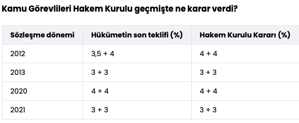 Kamu Görevlileri Hakem Kurulu Geçmişte Hükümetin Bir Dediğini İki Etmemiş! 

2012 yılından bu yana 6 kamu görevlileri toplu sözleşme görüşmesinden 4’ünde uzlaşma sağlanırken ve sözleşme Memur-Sen tarafından imzalanırken, 2’sinde uzlaşma sağlanamadı ve kararı Hakem Kurulu verdi.