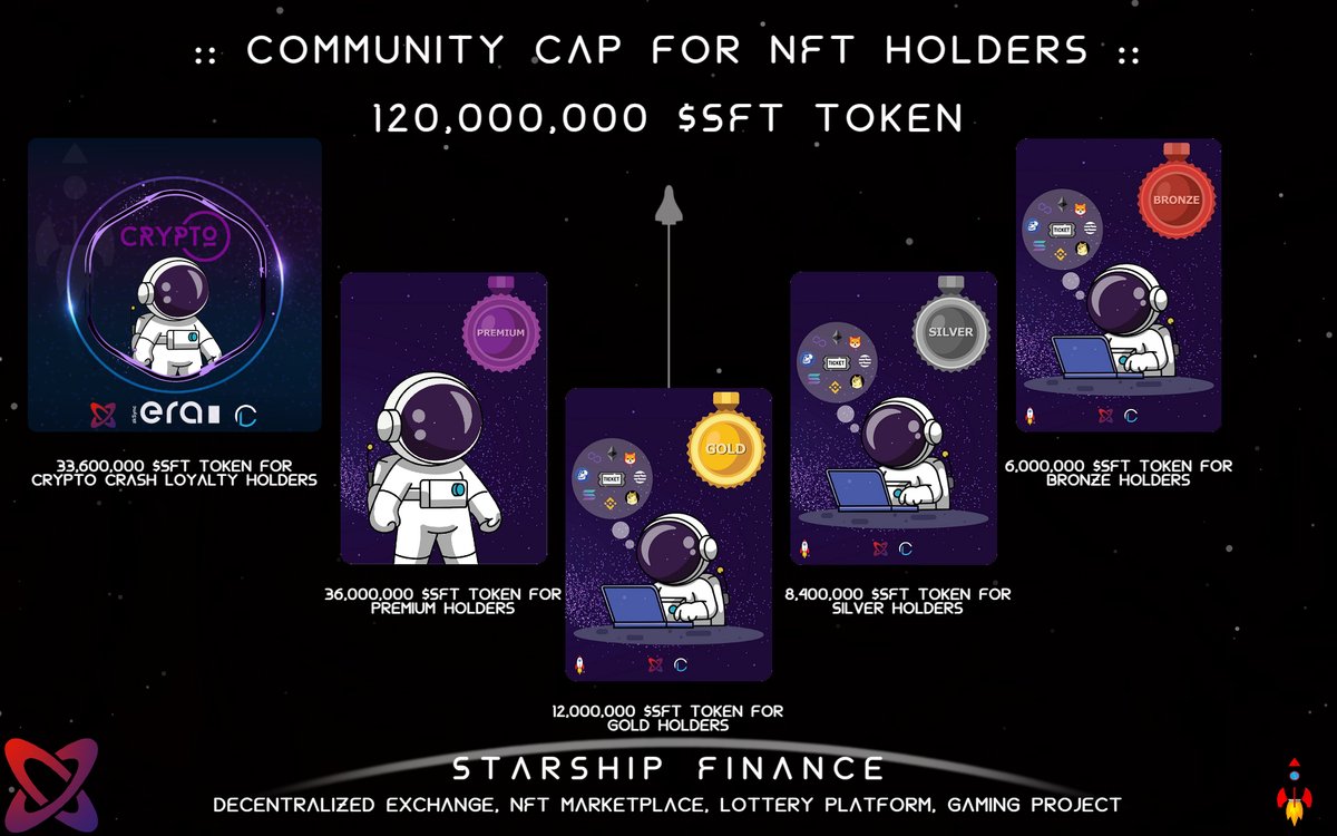 Starshipfi_io's tweet photo. 🚀Starship Finance Token $SFT to each NFT holder🎁🎉

🎖Crypto Crash Loyalty NFT: https://t.co/ZViT3A2eMn

👑Premium NFT: https://t.co/eF3mIefxVN

🥇🥈🏅Gold, Silver, Bronze NFT: https://t.co/kPwUbuj7yO

#starshipfinance #cryptolottery_s #cryptocrashbet_s #airdrop #zkSyncera https://t.co/IMWwk4bMiA