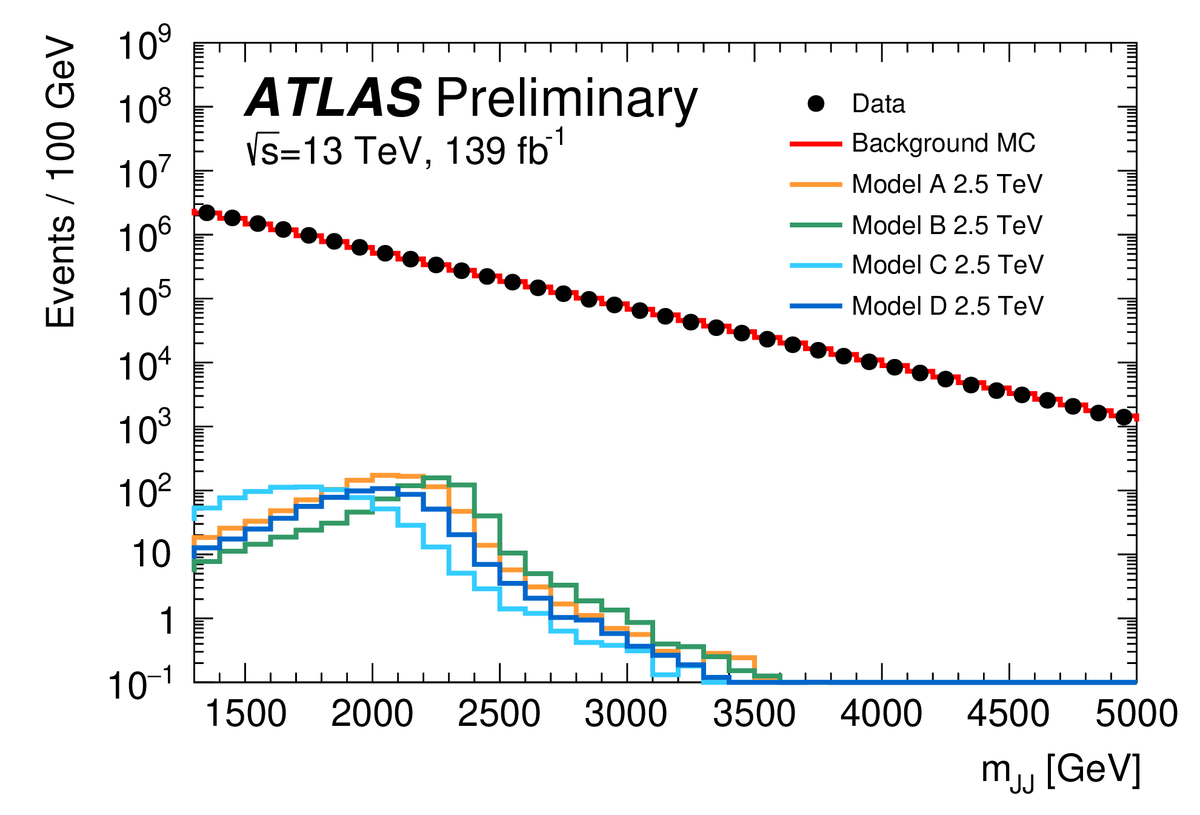 Our search for sprays of particles coming from dark matter particles is out just in time for #EPSHEP2023! See atlas.web.cern.ch/Atlas/GROUPS/P… (physics briefing coming soon!)