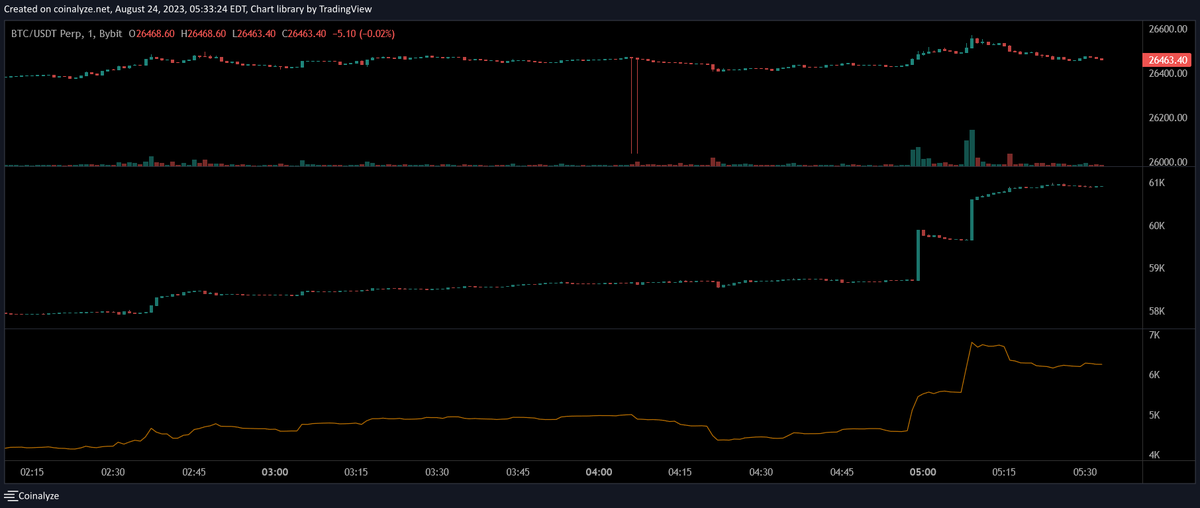 ChrisONCT's tweet photo. #BTC https://t.co/cEDMSFCJmW