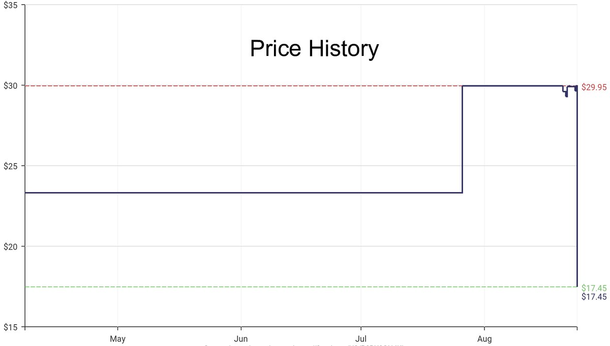 DeepPrice's tweet image. Lowest price on Amazon.com for Electric Camping Lanterns  from MPOWERD #dpdLowestPrice #MPOWERD #ElectricCampingLanterns
Only $17.45
amazon.com/dp/B0BX2GN4KL?…