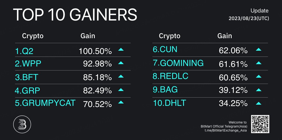 BitMartResearch's tweet photo. 🔥Daily Top 10 Gainers on #BitMart
🥇 #Q2+100.50%
🥈 #WPP+92.98%
🥉 #BFT+85.18%
Followed by #GRP #GRUMPYCAT #CUN #GOMINING #REDLC $BAG #DHLT
🔜Trade: https://t.co/FH3Hgy0zMH https://t.co/ynJGvAInMP