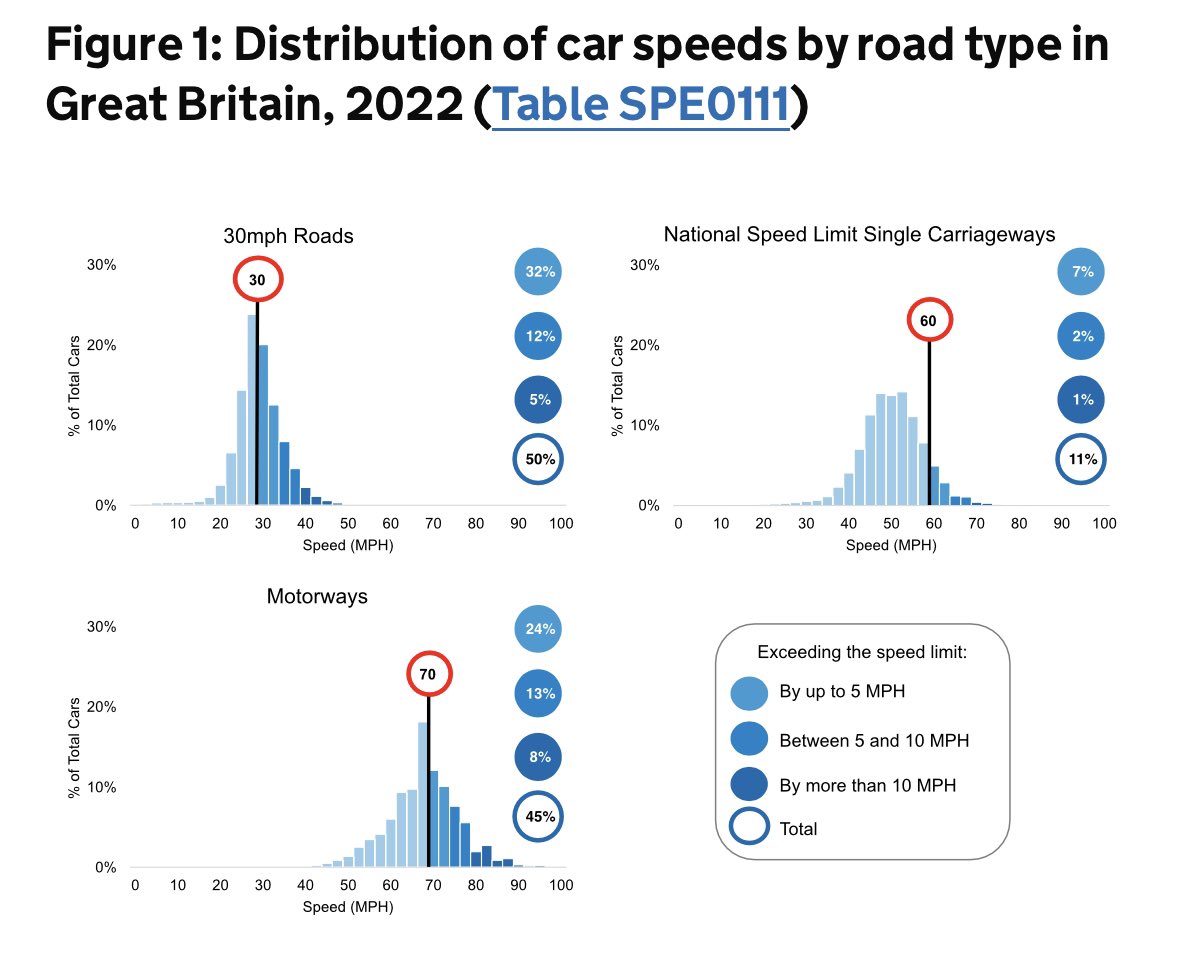 adamtranter's tweet image. The Government has released its annual data on vehicle speed compliance for 2022.

50% of car drivers exceeded the speed limit at 30mph sites.

85% of car drivers exceeded the speed limit at 20mph sites.

gov.uk/government/sta…