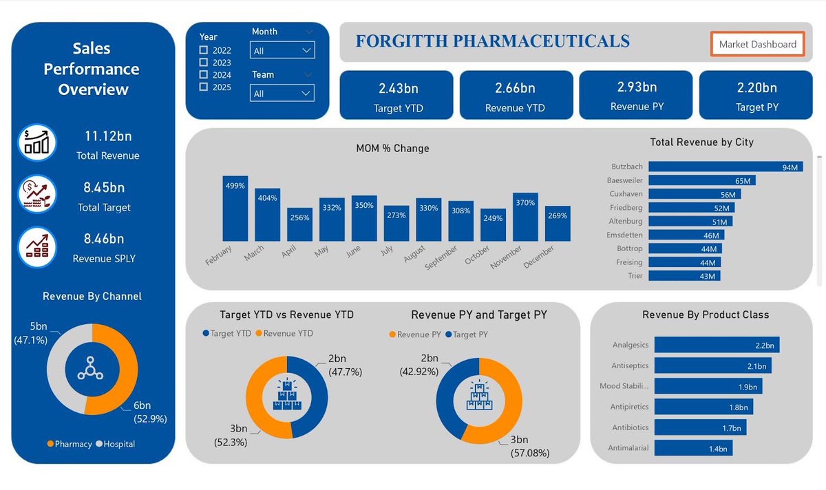 cheftee_lead's tweet photo. I'm excited to share with you a dashboard that I have worked on as part of the @ForesightBI Internship Program. 

This dashboard aims to provide valuable insights to Forgitth Pharmaceuticals company, helping them understand their sales and market behavior. https://t.co/CRX94XI2JP