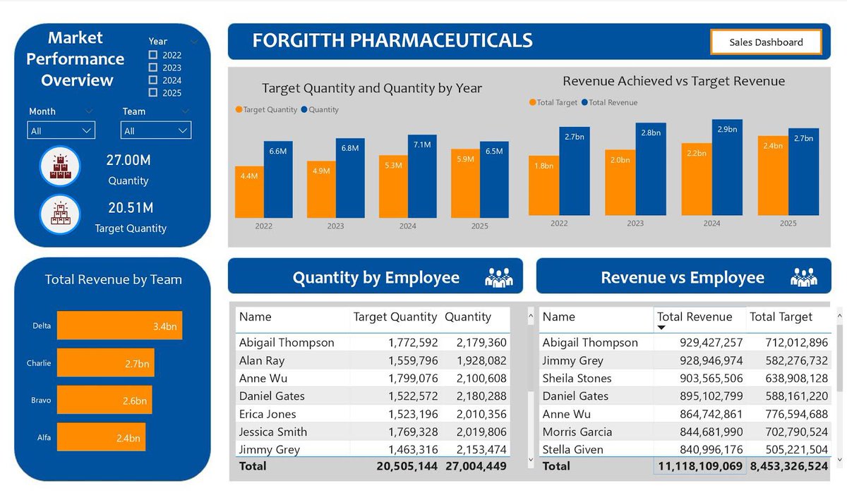 Temi ✨ (@cheftee_lead) on Twitter photo I'm excited to share with you a dashboard that I have worked on as part of the <a href="/ForesightBI/">Foresight BI & Analytics</a> Internship Program.
This dashboard aims to provide valuable insights to Forgitth Pharmaceuticals company, helping them understand their sales and market behavior. I'm excited to share with you a dashboard that I have worked on as part of the <a href="/ForesightBI/">Foresight BI & Analytics</a> Internship Program.
This dashboard aims to provide valuable insights to Forgitth Pharmaceuticals company, helping them understand their sales and market behavior.