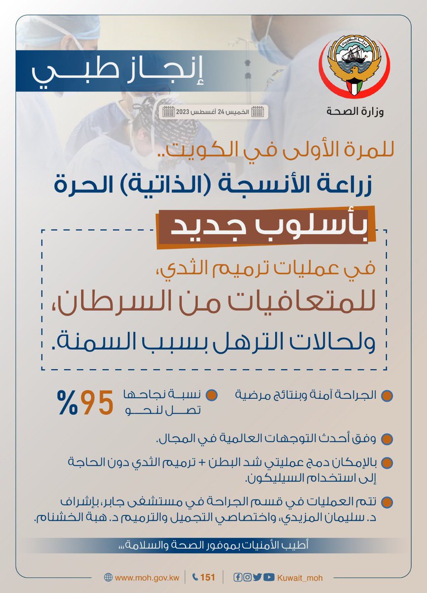 KUWAIT_MOH's tweet photo. #إنجاز_طبي |

▪️زراعة الأنسجة (الذاتية) الحرة بأسلوب جديد في عمليات ترميم الثدي، للمتعافيات من السرطان، ولحالات الترهل بسبب السمنة، في #مستشفى_جابر. 
▪️للمرة الأولى في #الكويت. 
▪️نسب النجاح تصل لنحو 95%. 
▪️الشكر لكوادرنا الوطنية ولجميع الكوادر الصحية المخلصة. https://t.co/mmOjvnqvDF