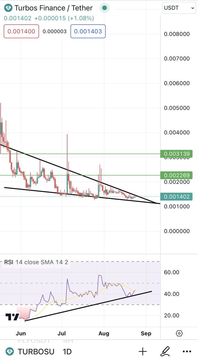 Bitcoinhabebe's tweet photo. $TURBOS Is bullish here ⏰💣 : 

•triple bottom
•Close to falling wedge breakout
•Bullish divergence 
•Bottomed &amp; reversing https://t.co/CAcubYSVY0