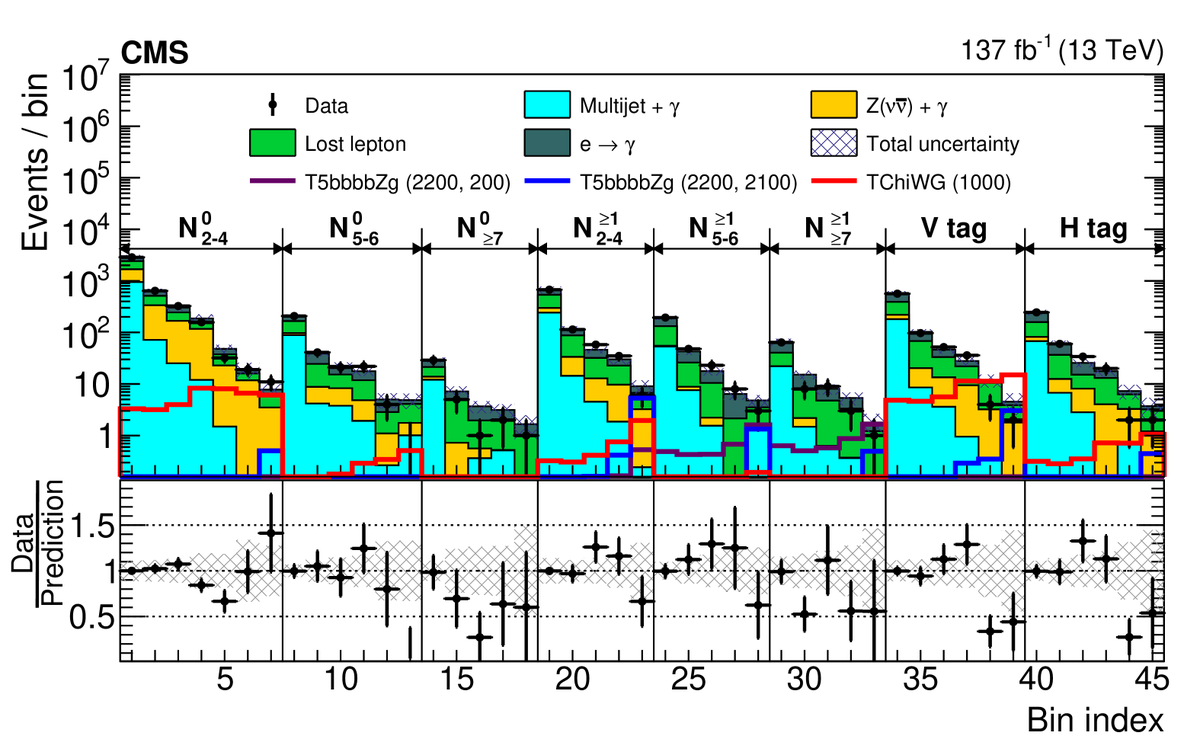 freyablekman's tweet photo. #CMSPaper 1230: This paper searches for undetectable particles in signatures with quarks, gluons, Higgs bosons and photons. It's a #NullResult, but it is sensitive to #supersymmetry partners of the Higgs boson, W/Z boson (worlds best!) ... and graviton!

https://t.co/WYO51MMxBj https://t.co/csVIBRcTa4