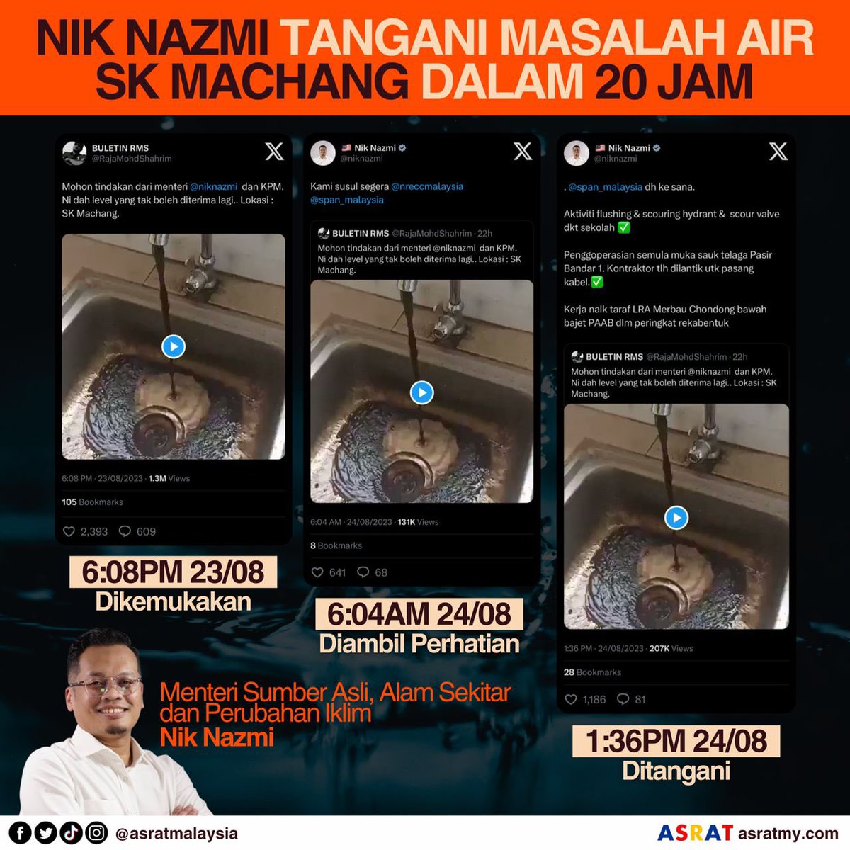 asratmalaysia's tweet photo. BILA AMANAH DITADBIR OLEH YANG LAYAK

23 Aug, 6.08pm
Mereka di SK Machang menghadapi isu air kotor sehingga mohon bantuan Menteri Air @niknazmi selesaikan

24 Aug, 6.04am
Menteri respond ‘susul segera’

24 Aug, 1.34pm
Update selesai dengan beberapa tindakan lanjut.

SubhanaAllah! https://t.co/55nFPydO8V