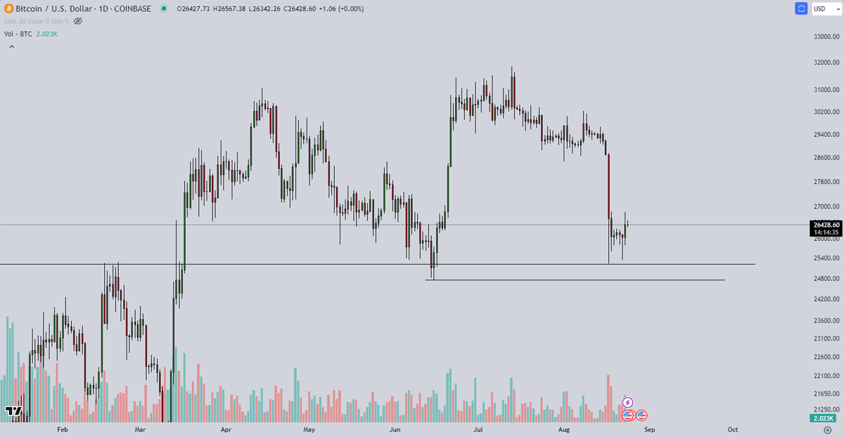 Gooooood morning is this just relief #Bitcoin  ....