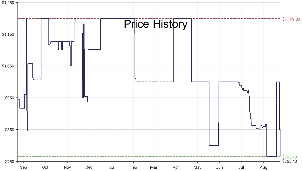 DeepPrice's tweet image. Lowest price on Amazon.com for Marine GPS Units &amp;amp; Chartplotters  from Simrad #dpdLowestPrice #Simrad #MarineGPSUnitsChartplotters
Only $765.43
amazon.com/dp/B08XTYKL35?…