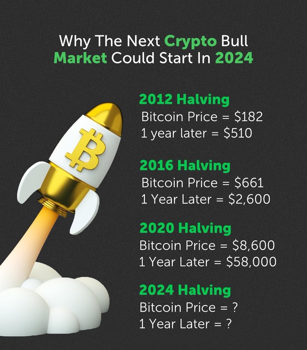 dienacademy's tweet photo. "From Scarcity to Soaring Heights: The Evolution Unleashed by Bitcoin Halving 📈🪙 #BitcoinHalving #CryptocurrencyShift" https://t.co/85wz8y6Q6L