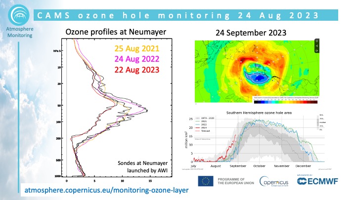 Antje Inness (@antjeinness) on Twitter photo #Ozone profiles from #CopernicusAtmosphere and O3 sondes at Neumayer <a href="/AWI_Media/">AWI Media</a> show good agreement & illustrate how low O3 values already are in 2023. Neumayer station is in the area that currently has the lowest Ozone columns in the 2023 #OzoneHole. atmosphere.copernicus.eu/monitoring-ozo… #Ozone profiles from #CopernicusAtmosphere and O3 sondes at Neumayer <a href="/AWI_Media/">AWI Media</a> show good agreement & illustrate how low O3 values already are in 2023. Neumayer station is in the area that currently has the lowest Ozone columns in the 2023 #OzoneHole. atmosphere.copernicus.eu/monitoring-ozo…