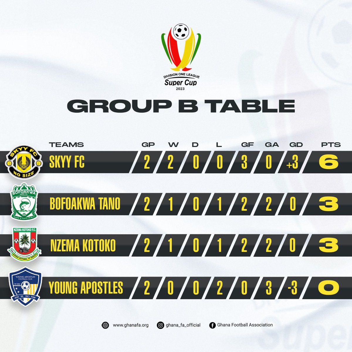 bofoakwatano's tweet photo. 🟢⚪️🟢⚪️STANDINGS 🟢⚪️🟢
This is how the log looks like in Group B after the second round of matches in the ongoing ⁦@DivisionOneGH⁩ Super league . More to Do 🦾 https://t.co/rArvmEiLpn