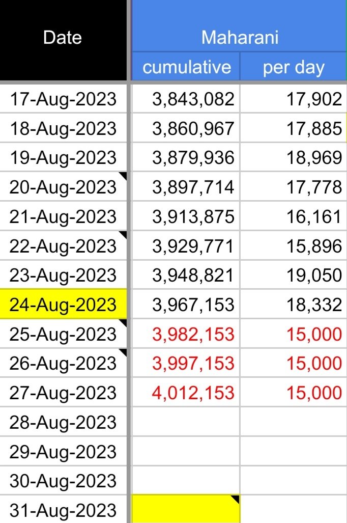 <a href="/thesuperkayow/">kayo</a> assuming yung lowest stream per day the past week, kaya dapat.

1DayToGo ALAMATFibaWorldCup
#ALAMATxFIBAWorldCup 
#ALAMAT <a href="/Official_ALAMAT/">ALAMAT ᜀᜎᜋᜆ᜔ 🇵🇭</a>