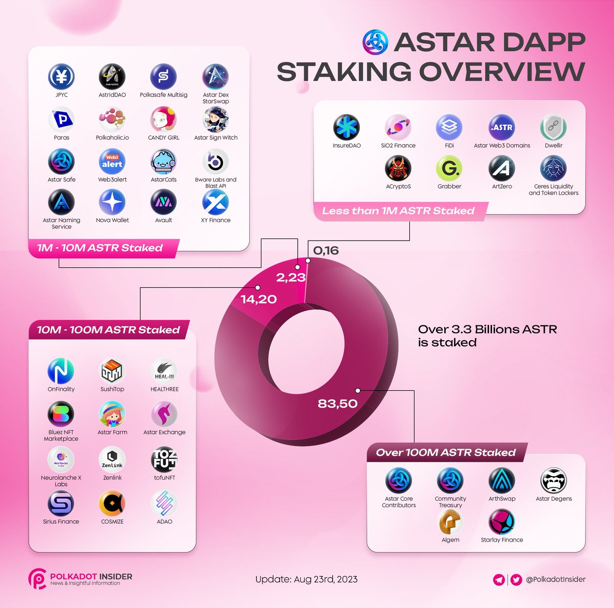 Polkadot Insider 🐂⭕️ (@polkadotinsider) on Twitter photo ASTAR DAPP STAKING OVERVIEW
🌟 Ready to level up your staking game? Introducing the ASTAR Dapp Staking Overview – your gateway to earning rewards while staying connected to the <a href="/AstarNetwork/">Astar Network</a> ecosystem
📊According to on-chain data, there are 3.3b #ASTR is staked spreading to 4 ASTAR DAPP STAKING OVERVIEW
🌟 Ready to level up your staking game? Introducing the ASTAR Dapp Staking Overview – your gateway to earning rewards while staying connected to the <a href="/AstarNetwork/">Astar Network</a> ecosystem
📊According to on-chain data, there are 3.3b #ASTR is staked spreading to 4