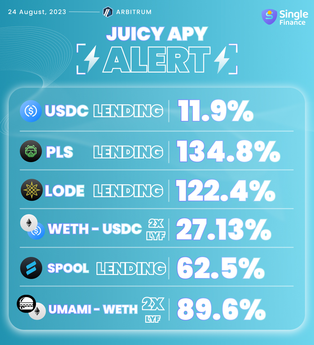 single_finance's tweet photo. 🔥 Hot Arbitrum Picks on Single Finance 🔥

Lending 🚨: 
🔥USDC: 11.9% APY  
🔥PLS: 134.8% APY | @PlutusDAO_io 
🔥SPOOL: 62.5% APY | @SpoolFi 

Leveraged Yield Farming (2X) 🚨:
🔥WETH - USDC: 27.13% APY 
🔥UMAMI - WETH: 89.6% APY | @UmamiDao 

📍: https://t.co/PorPjJAMae https://t.co/rkNALMgXh8