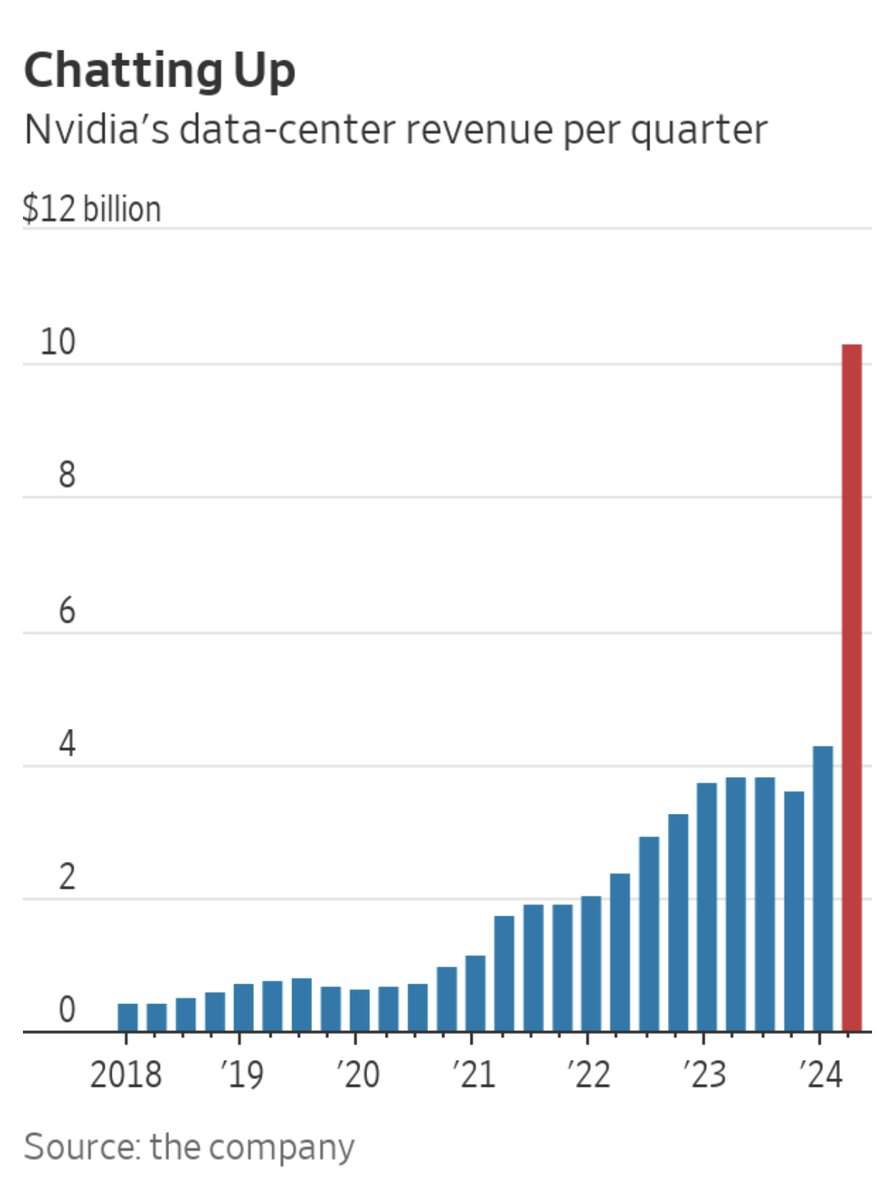 An incredible chart

Nice take from <a href="/djtgallagher/">Dan Gallagher</a> on $NVDA blowout results 

wsj.com/business/earni…