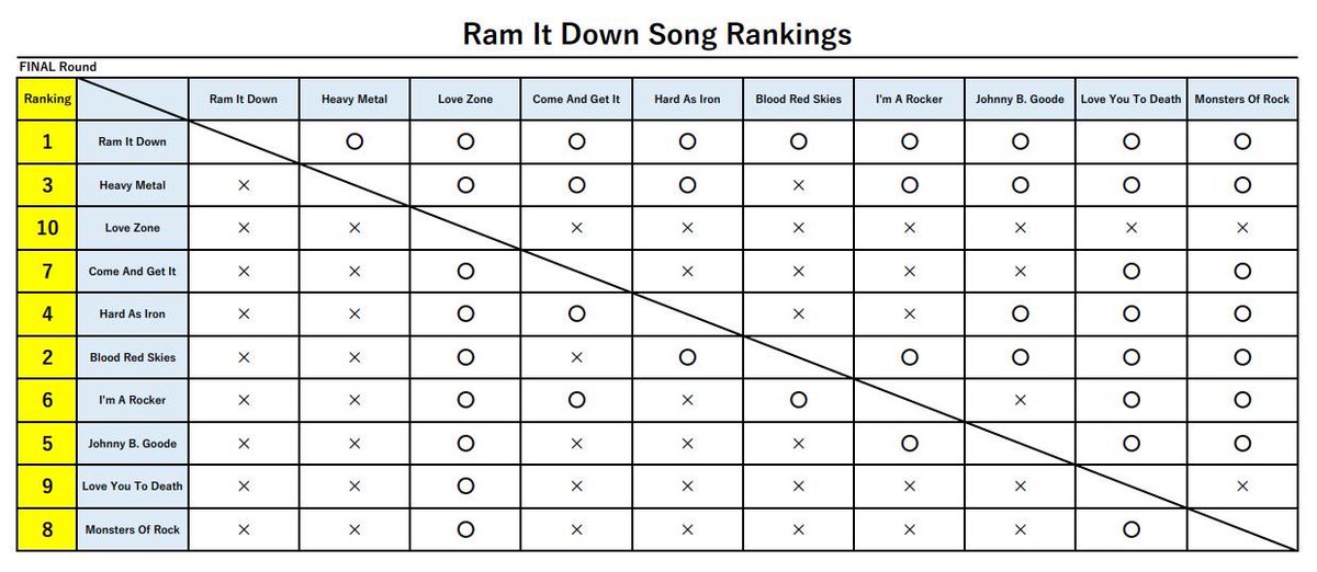 marugen17's tweet image. &amp;lt;Ram Painkiller Down Song Rankings&amp;gt;
FINAL Round 

Thank you all for voting🙏 Finally!! WE have completed Ram It Down &amp;amp; Painkiller Song Rankings🤘😎🤘 What do you guys think!?😁 How would you rank these song?😏

#JudasPriest #Poll #RamItDown #Painkiller #SongRankings