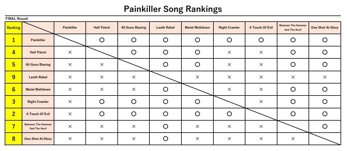 marugen17's tweet image. &amp;lt;Ram Painkiller Down Song Rankings&amp;gt;
FINAL Round 

Thank you all for voting🙏 Finally!! WE have completed Ram It Down &amp;amp; Painkiller Song Rankings🤘😎🤘 What do you guys think!?😁 How would you rank these song?😏

#JudasPriest #Poll #RamItDown #Painkiller #SongRankings