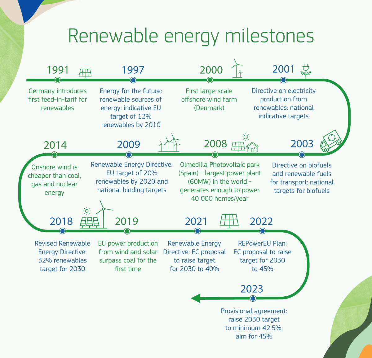 Energy4Europe's tweet photo. #RenewableEnergy is a pillar of the clean #EnergyTransition and the #EUGreenDeal.

A provisional agreement was reached in March for a binding target 🎯 of at least 42.5% by 2030. 

The new legislation will be formally adopted later this year👉🏽 https://t.co/KTE51Y9gaX https://t.co/qUdN0ydLMH