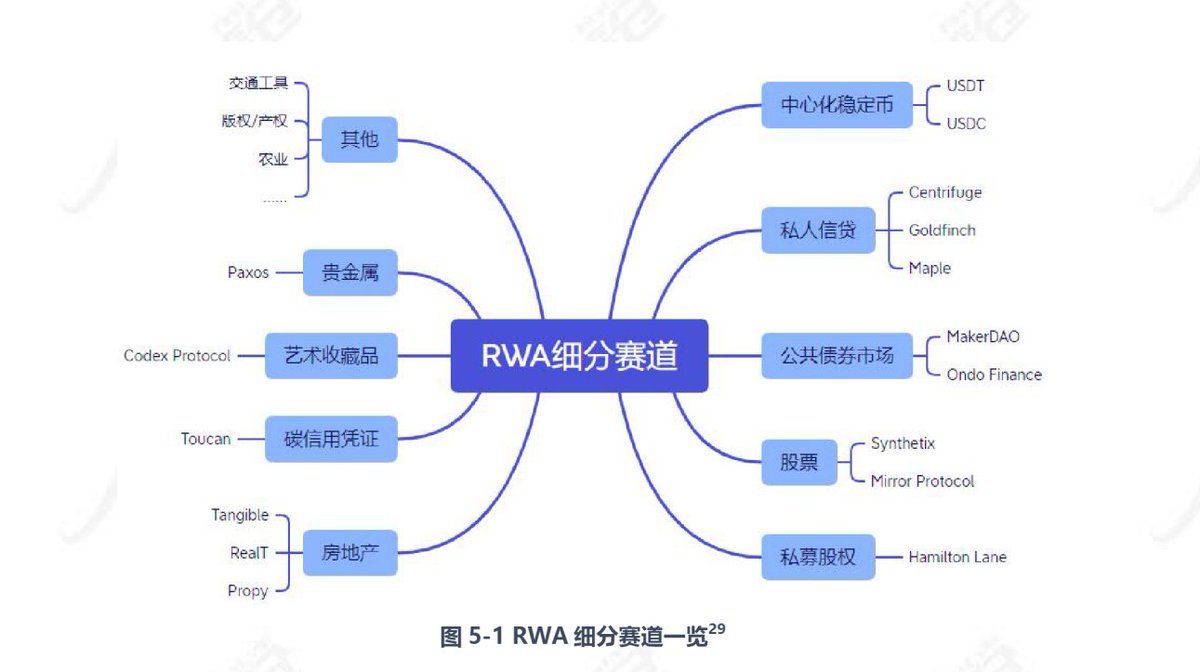 firstvipCrypto's tweet photo. 当红炸子鸡 #RWA 全家福（细分赛道种类：

最典型、成功的用例便是USDT USDC等中心化美元稳定币，
其次还有私人信贷领域的Centrifuge、 Goldfinch、 Maple等，
专注公共债券市场的 MakerDA0、Ondo Finance等，
专注股票代币化的Synthetix、Mirror Protocol等，
私募股权的 Hamilton Lane等，
房地产的 Tangible、RealT、Propy等，
还有各类衍生品、碳信用凭证、贵金属、版权等有形或无形资产都可以作为它叙事中的一部分。

链上市值已经严重缩水，大家把目光聚焦在了体量更为庞大的现实世界资产上，RWA赛道在上半年拥有了巨大的关注度。。。所以，你们有布局没？告诉我👂哪个！！