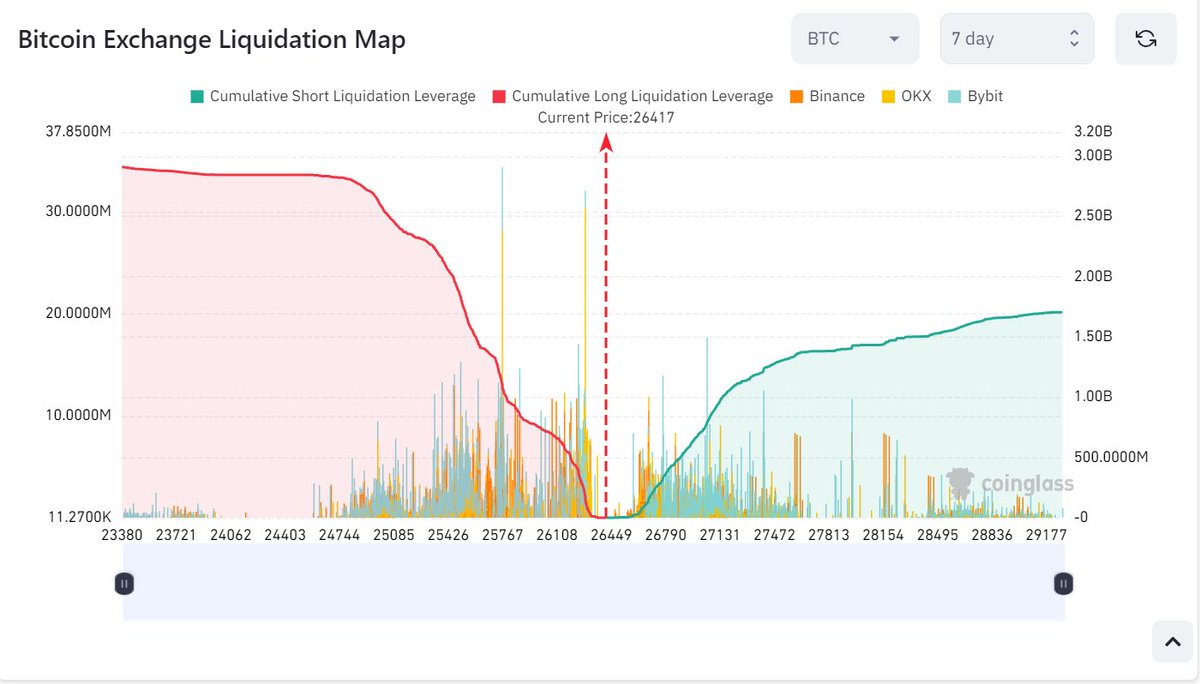 liquiditary's tweet photo. $BTC long liquidations piling back up https://t.co/g1Q8eQDTtI