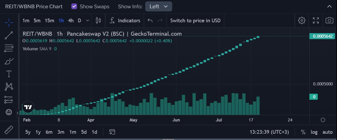 ReitFinance's tweet photo. #REIT investments are growing! 

Buy-backs working great!..💫
 
You may see the REIT/WBNB chart below.🍀

You may also check it out on:
https://t.co/oBnTY7lwtH

#REITfinance #Metapera #ReitLion #REITg #btc #blockchain #BSC #DeFi #Crypto #BNB #Binance 
@binance #BNBchain https://t.co/K1tgfbm5ds