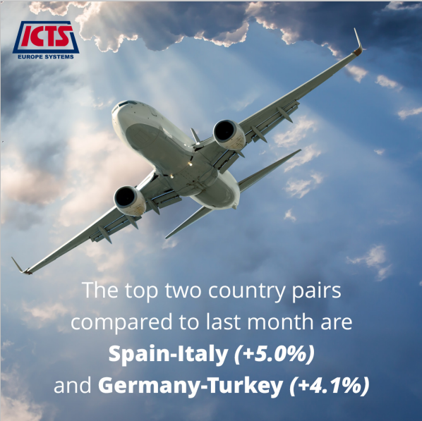 ICTSEUROSYSTEMS's tweet photo. Check out the latest Airline Frequency and Capacity Trend Statistics Report from OAG.  

Find out key information from August ➡️ https://t.co/F4vYw6MIJc

#verification #automation #travel #aviation #tourism #immigration #technology #innovation #airlines #aviationindustry #travel https://t.co/glcdIZ6ezp