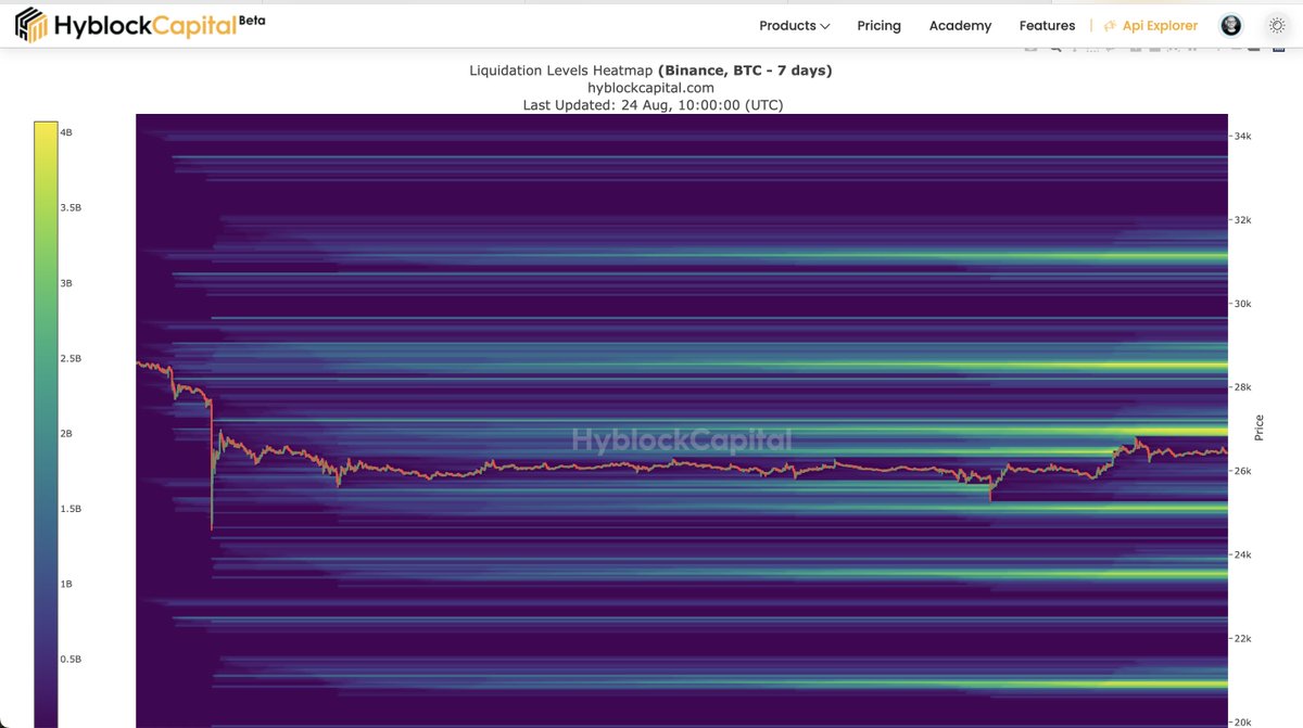 columbus0x's tweet photo. Updated Hyblock Heatmaps and Liquidation Levels for Bitcoin

On the 7 day, you can beautifully see how the first shorts got trapped a few hours ago.

The move up brought in more long positions again.

Let's see what will be the next hit.

If this helped you, then help me out by giving this a like and a retweet 🤝