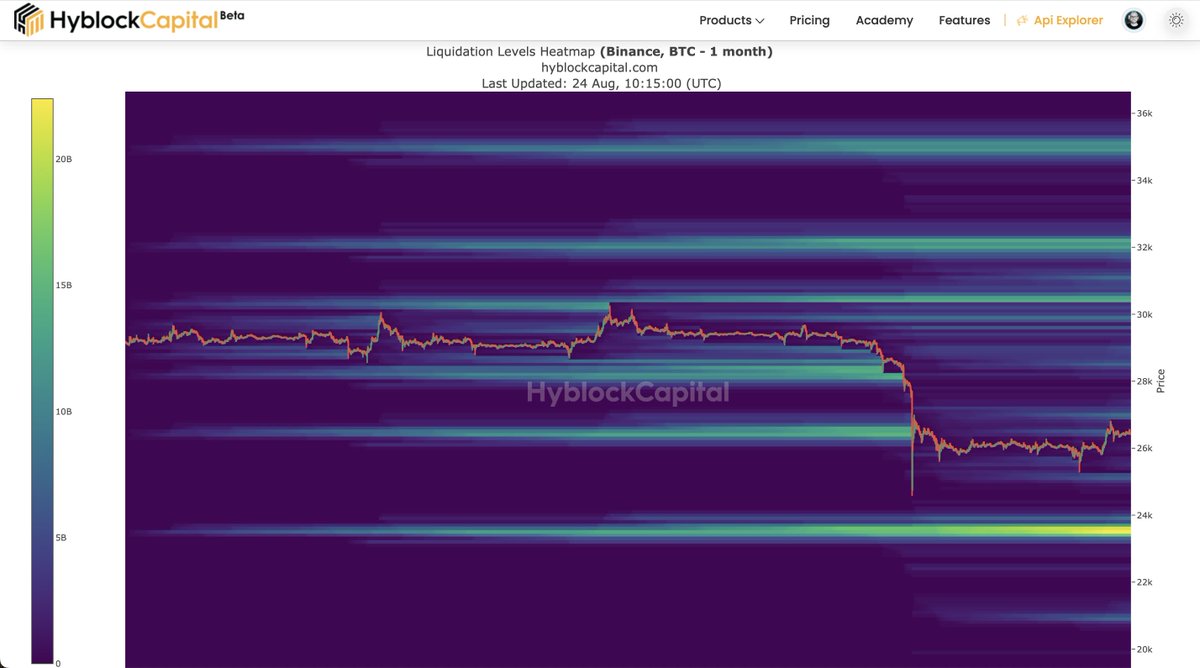 columbus0x's tweet photo. Updated Hyblock Heatmaps and Liquidation Levels for Bitcoin

On the 7 day, you can beautifully see how the first shorts got trapped a few hours ago.

The move up brought in more long positions again.

Let's see what will be the next hit.

If this helped you, then help me out by giving this a like and a retweet 🤝