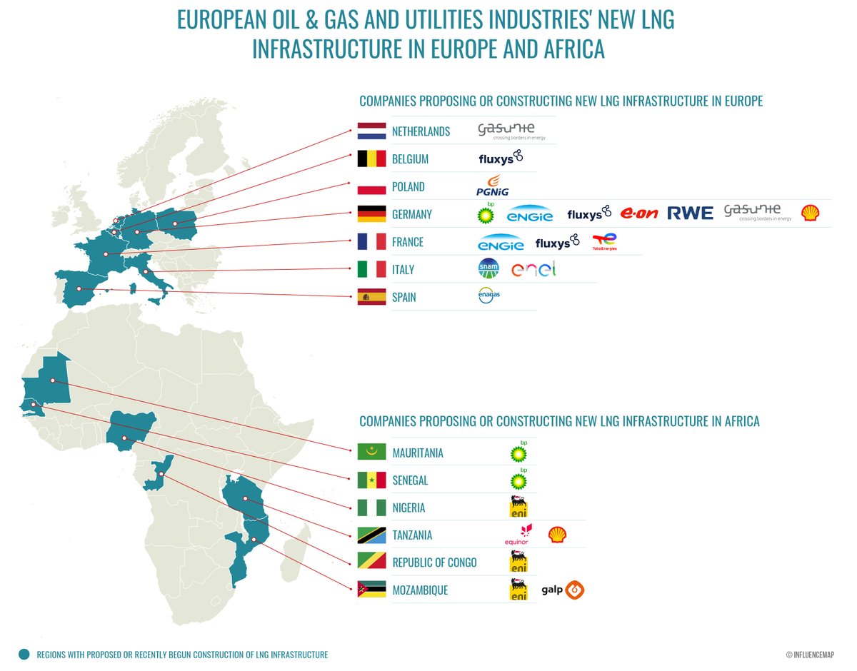 New <a href="/InfluenceMap/">InfluenceMap</a> research reveals the oil and gas industry’s global playbook in action, mapping out its efforts to lock-in #fossil gas in Africa and Europe despite warnings from the scientific and policy community.

See the full report here: influencemap.org/report/The-Eur…
