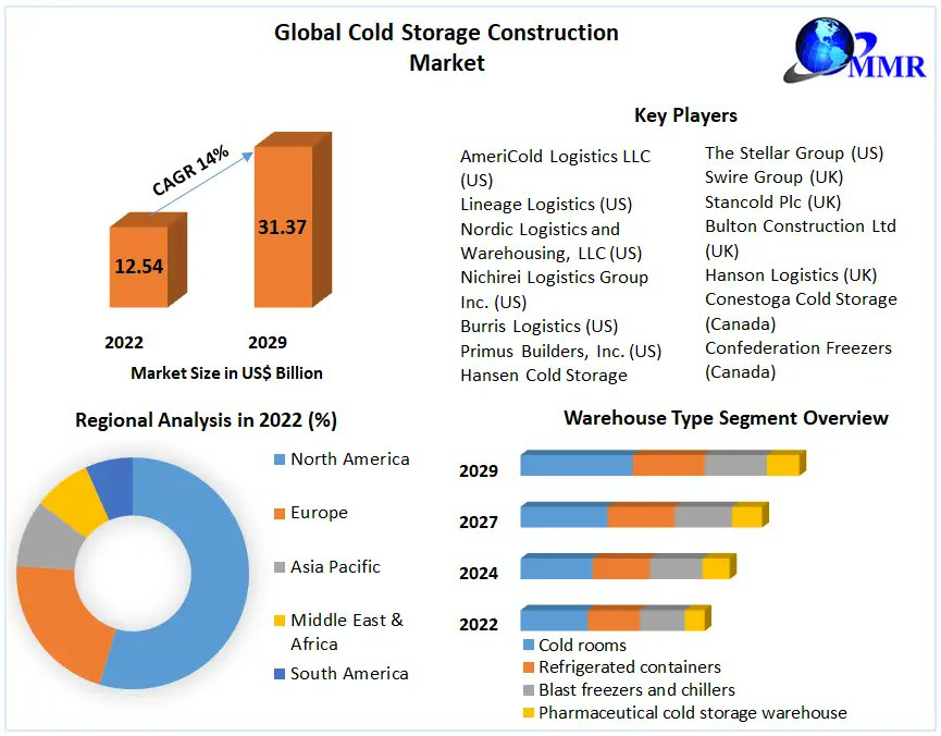 mangesh85073184's tweet image. &quot;🧊 Discover the Science of Cold Storage Construction! 🏗️ Learn how masonry techniques &amp;amp; meticulous plastering combine to create efficient cold storage rooms. 🌡️🌐 #ColdStorageTech #MarketInsights&quot;
➡ 𝐂𝐥𝐢𝐜𝐤 𝐡𝐞𝐫𝐞 𝐟𝐨𝐫 𝐏𝐃𝐅&amp;gt;maximizemarketresearch.com/request-sample…