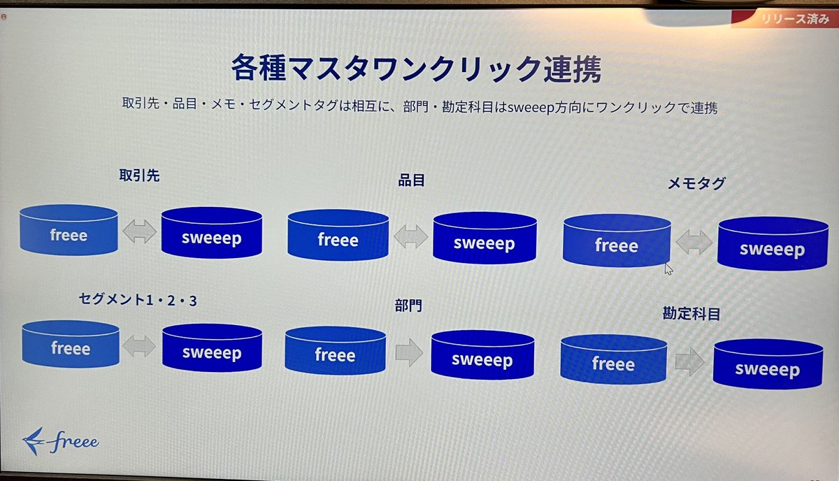 kaji_tax's tweet photo. 受け取り請求書🧾を楽にするsweeepというアプリのセミナーに参加しました。
取引先タグや 品目タグ🏷️を freee会計と相互にワンクリック連携出来るのは、便利です🍀✨
受け取り請求書が多い会社は良いかと💡
#freee #sweeep https://t.co/F16Ovjyu6y