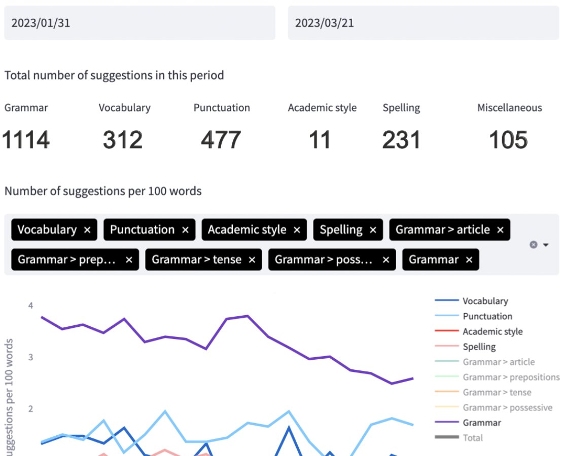 New feature for institutions: the Writefull dashboard! Developed in collaboration with <a href="/VUamsterdam/">Vrije Universiteit Amsterdam (inactief)</a>, the dashboard offers personal Writefull metrics—letting you monitor the language quality of your students' texts.📈🧑‍🎓 blog.writefull.com/new-monitor-ac…