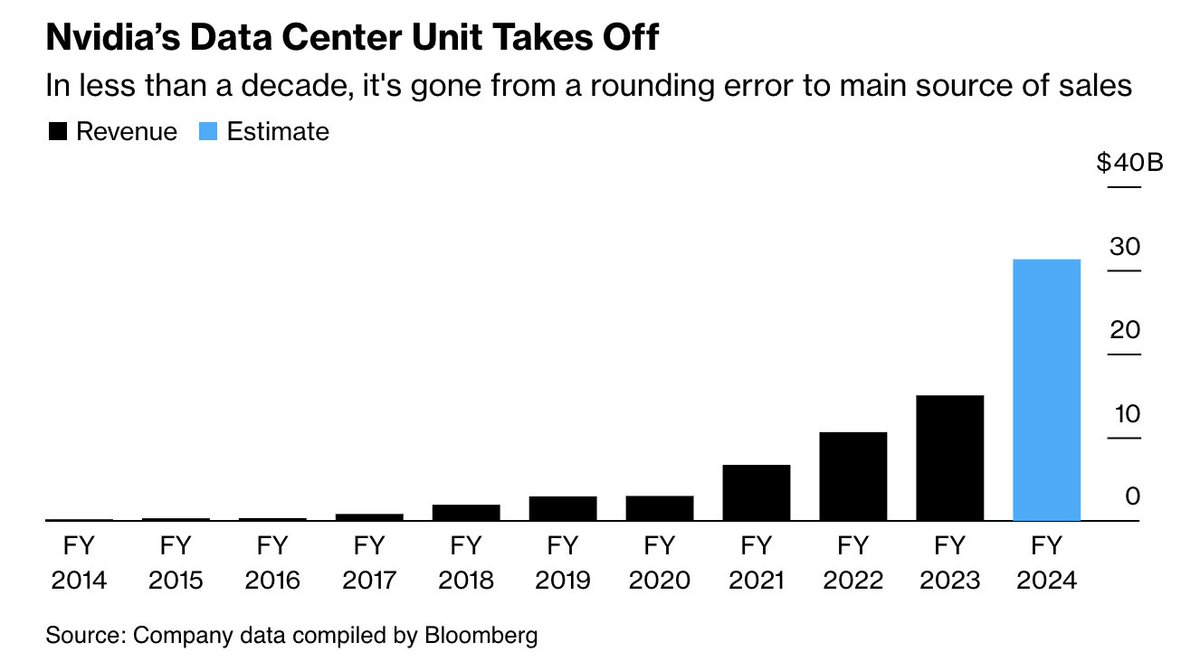 TheTranscript_'s tweet photo. Good $NVDA morning:

"Data Center compute revenue nearly tripled year-on-year, driven primarily by accelerating demand from cloud service providers and large consumer Internet companies for our HGX platform, the engine of generative AI and large language models" - $NVDA CFO https://t.co/DprwTmomvo