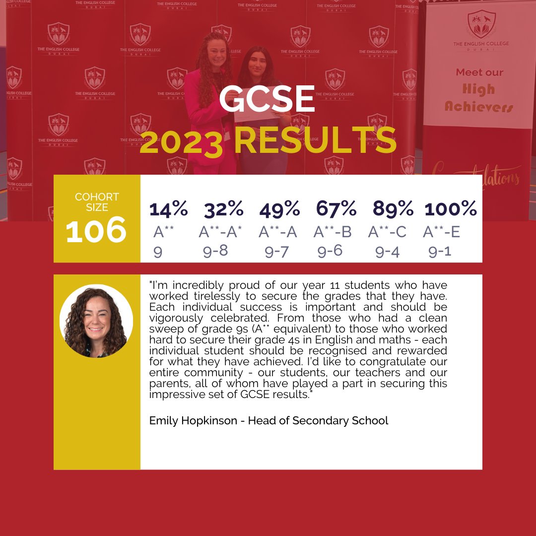 We are pleased with the achievements of our Year 11 students; their strong GCSE results are a reflection of their hard work and determination to succeed over the last 2 years.